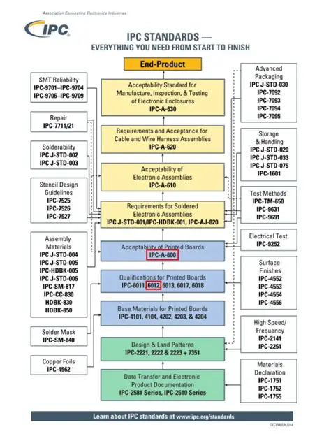 ross-reference the layout against IPC-A-600K acceptability criteria