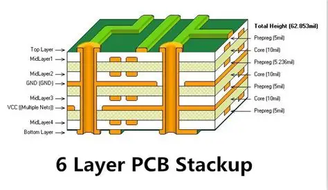 Multilayer PCB Stack-up Diagram
