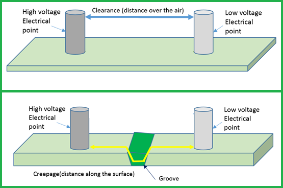 High Voltage Creepage and Clearance Layout Example