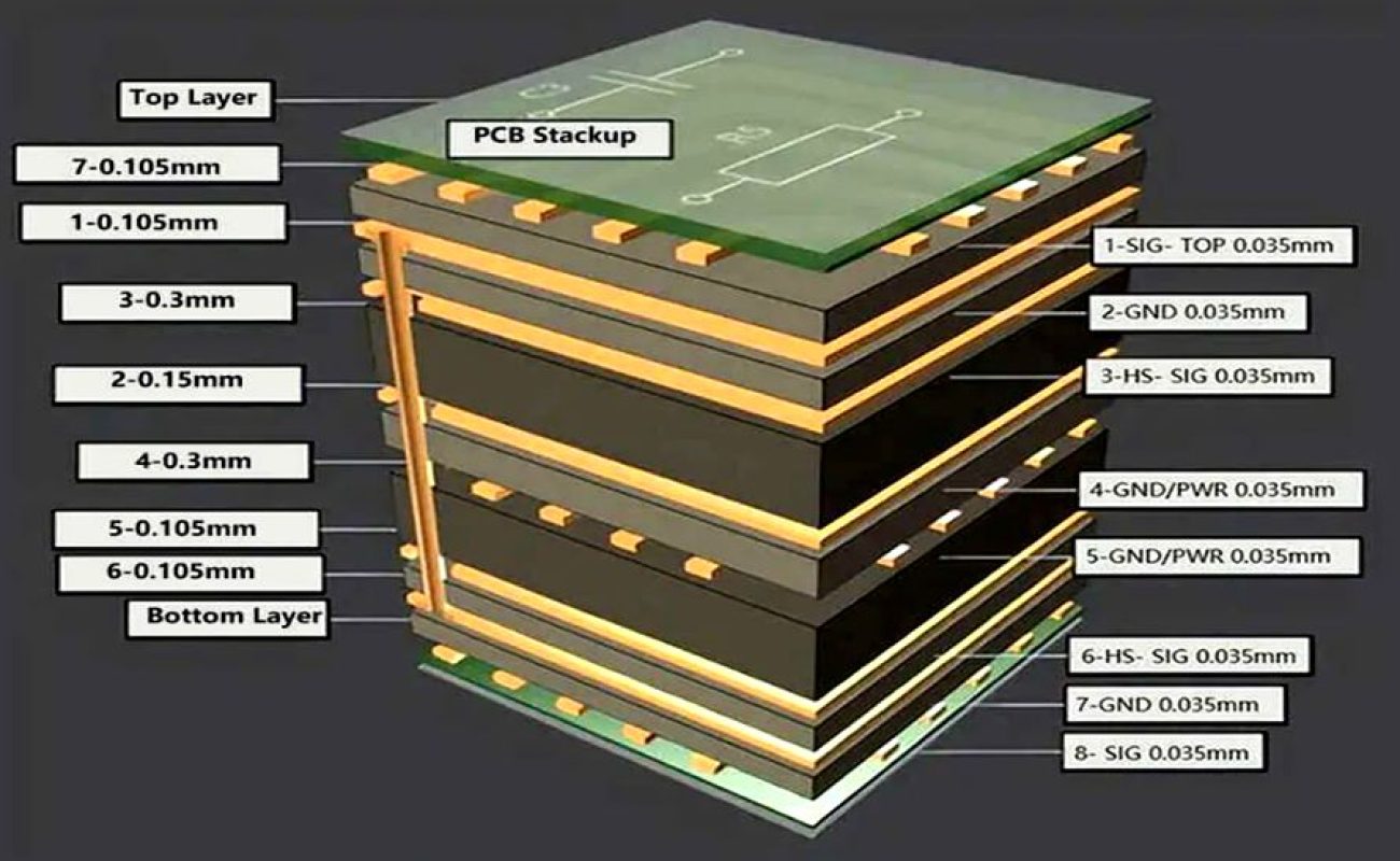 Multilayer PCB Stackup for High Current EV Charger