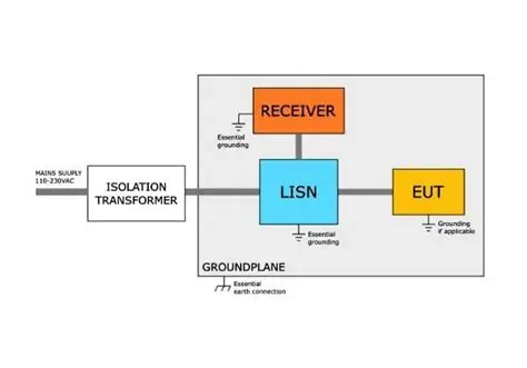 Conducted Emissions Test Setup