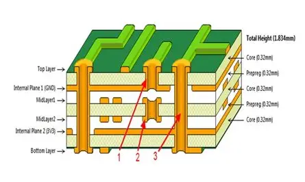 Cross-Section of Multilayer Aviation PCB