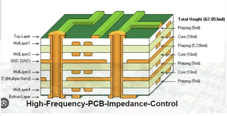 Diagram of multilayer PCB with labeled dielectric thickness between copper layers