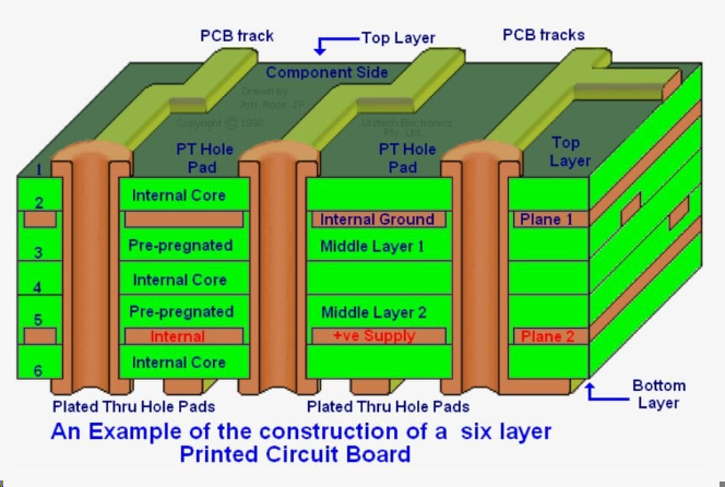 Diagram showing layers in a standard 1.57 mm PCB including core and copper