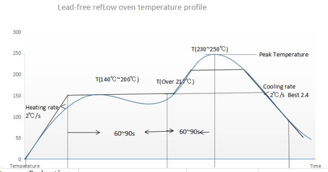 Temperature profile chart for reflow soldering with glossy solder mask boards