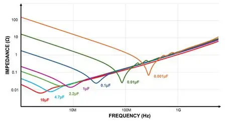 Power Distribution Network Impedance Plot