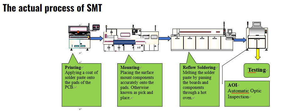 SMT Assembly Process Flow