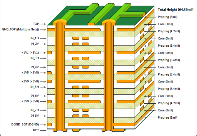 Diagram showing copper layers, cores, and prepregs in a multilayer stackup