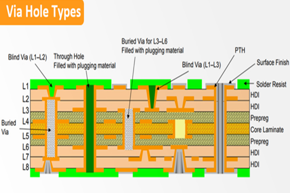 Cross-Section of Multilayer PCB with Various Via Types