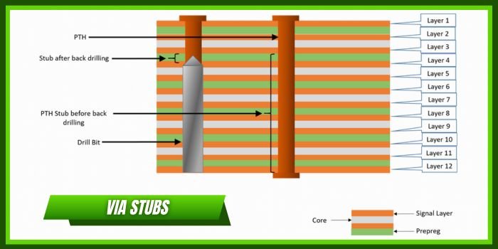 Via Stub Length Comparison