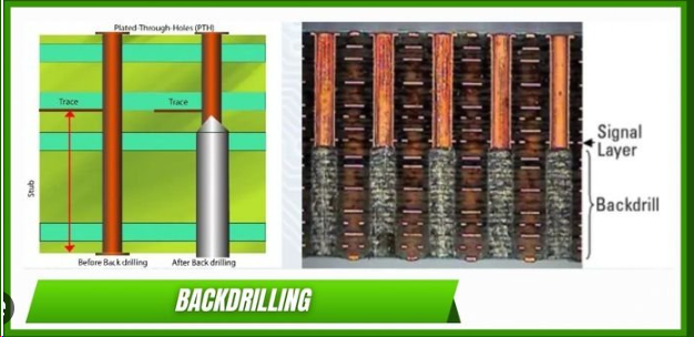 In high-speed PCB design, backdrilling removes the unused stub from through vias to improve signal integrity, though it adds fabrication complexity and cost.