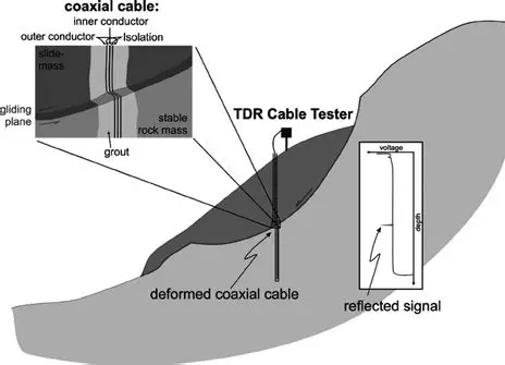 Impedance Measurement Setup Using TDR