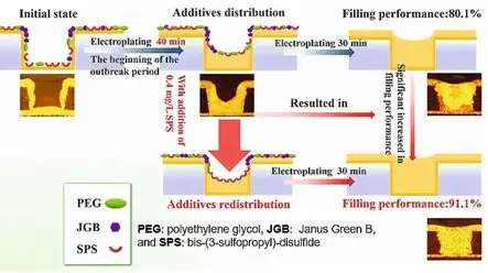 Microvia Filling Process Illustration