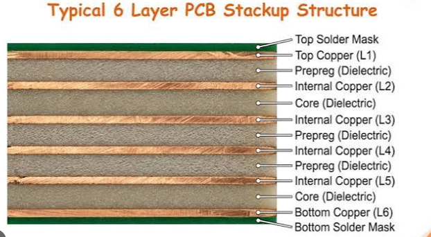 Detailed cross-section diagram showing copper layers, cores, and prepreg in a six-layer PCB