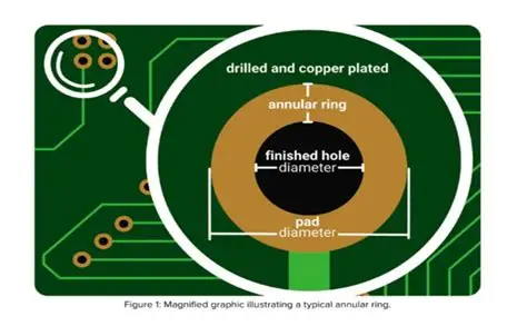 Annular Ring Breakout Examples