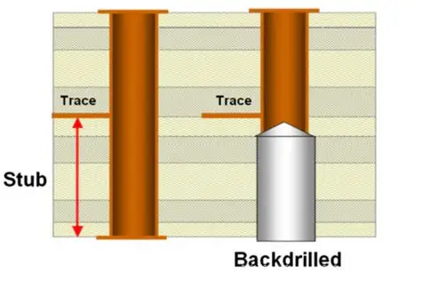 Via Cross Section Before and After Backdrilling'