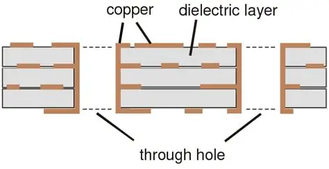 Cross-sectional diagram of a PCB via illustrating depth, diameter, and stub length