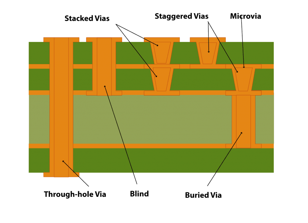 Side-by-side comparison of standard via and back-drilled via cross sections