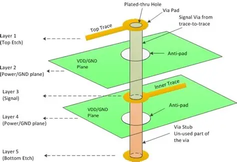 Top-view layout of differential signal vias with adjacent ground vias