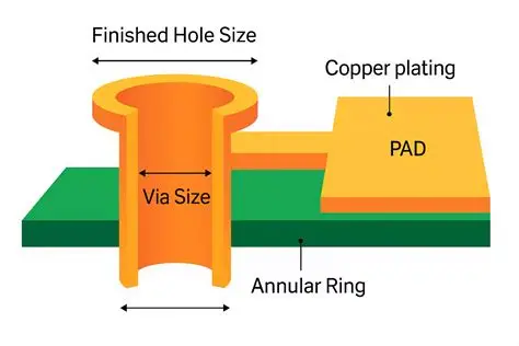 Detailed cross-sectional illustration of a plated through-hole showing copper plating layers