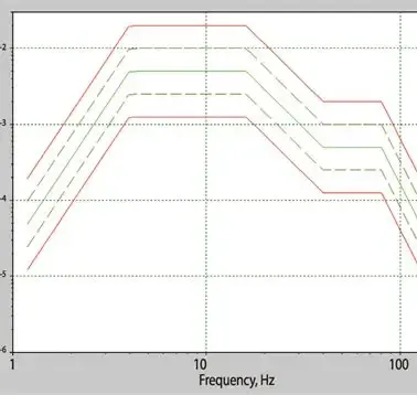 Vibration Test Data Plot
