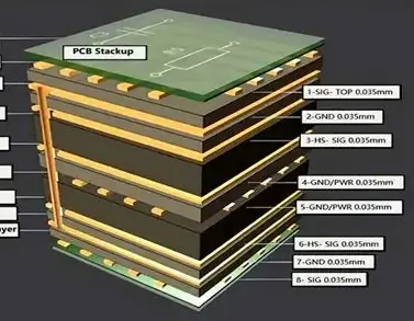 Wearable PCB Stack-up with RF Shielding