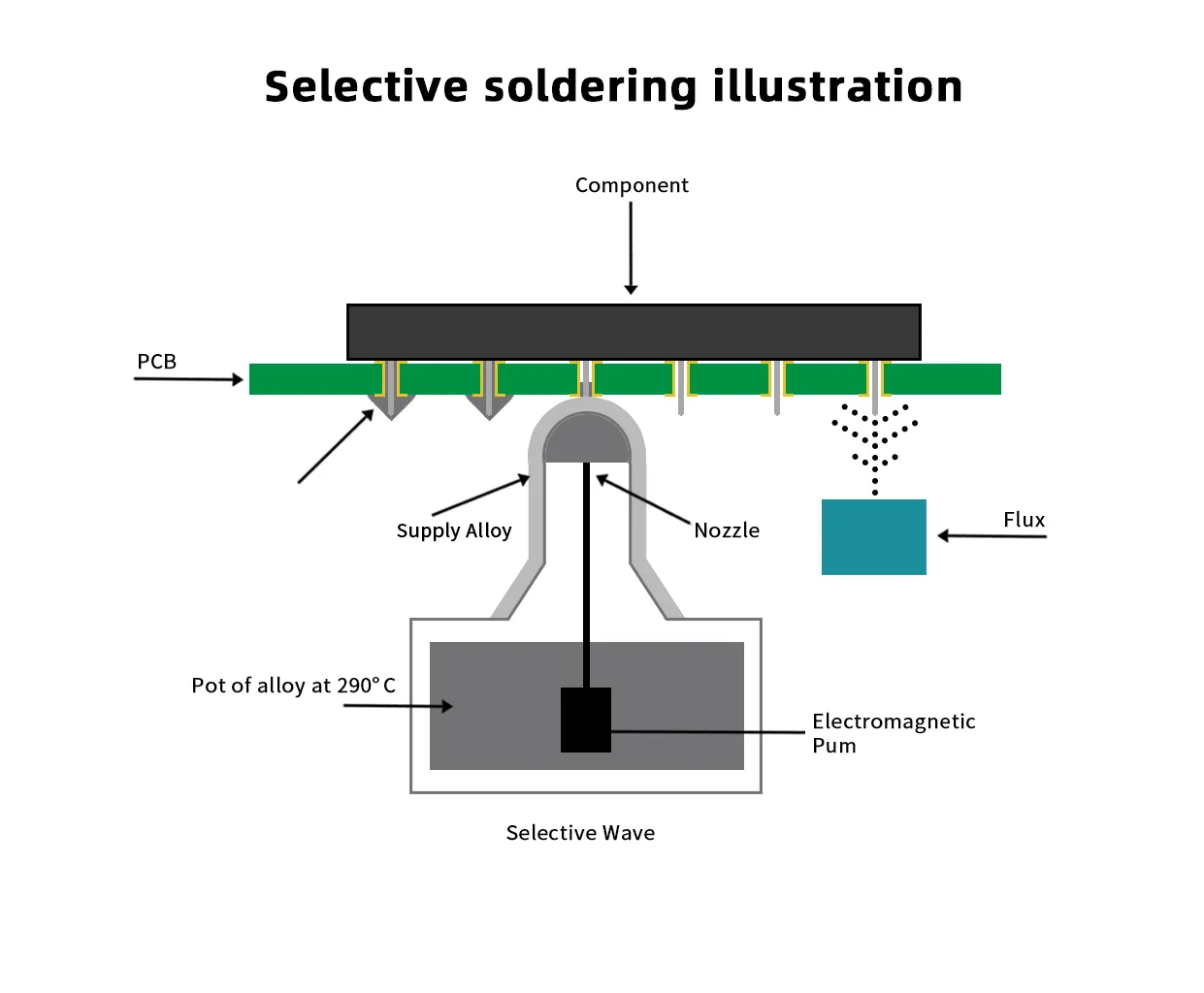 Selective Soldering Process on Mixed PCB