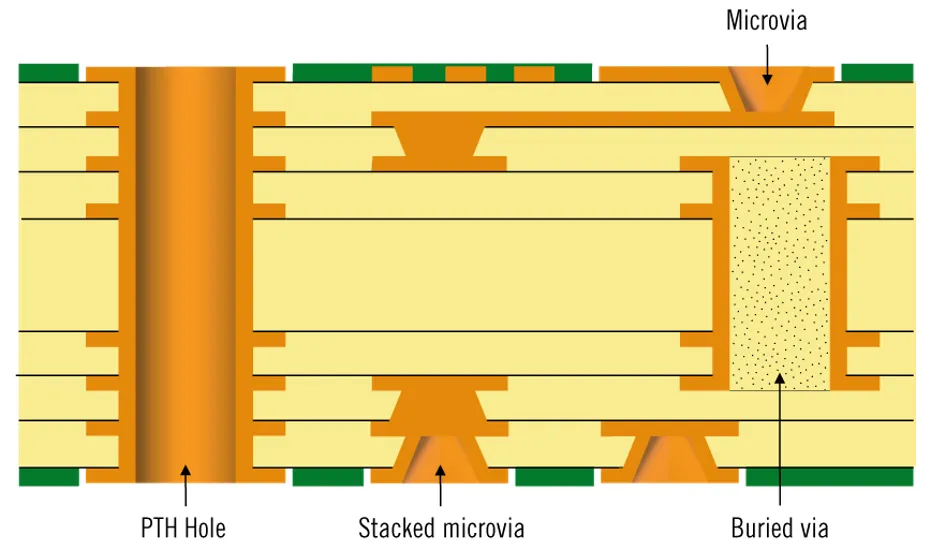 Microvia Cross-Section in HDI Stackup