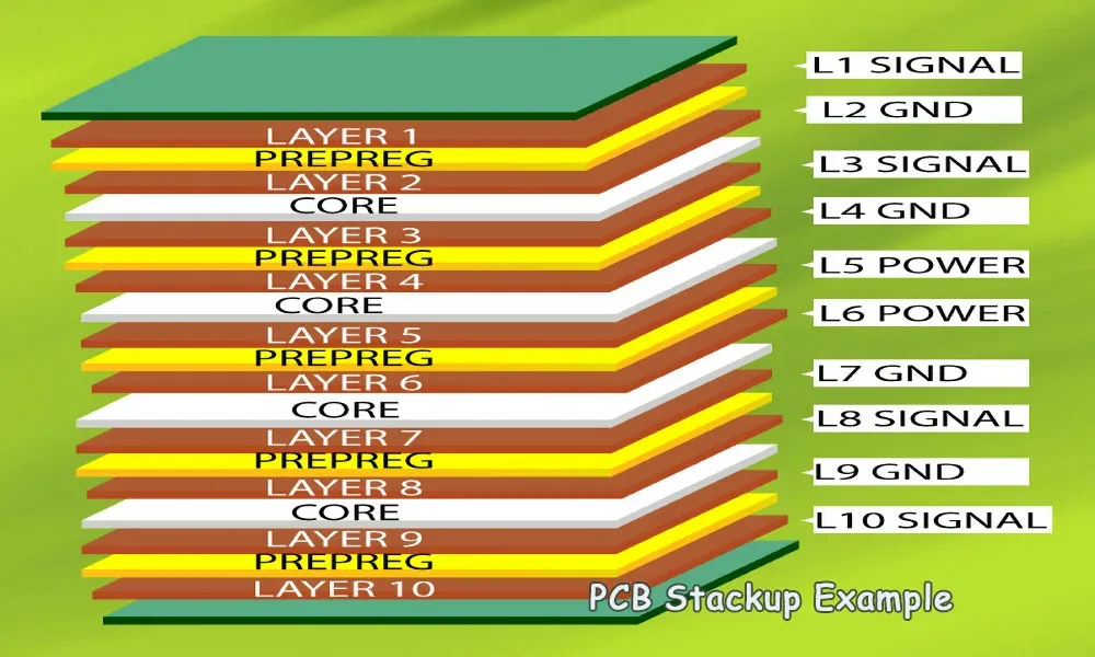 Signal Propagation Through PCB Stackup